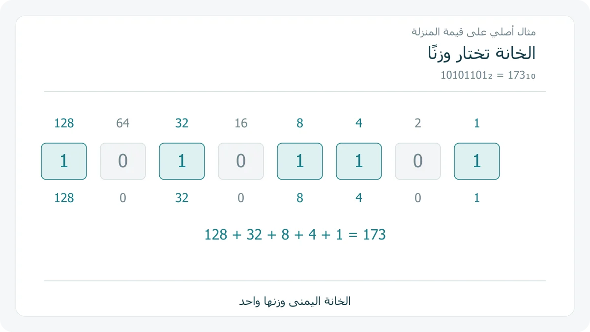 خانات العدد الثنائي 10101101 وأوزانها، مع مجموع الأوزان المختارة 173