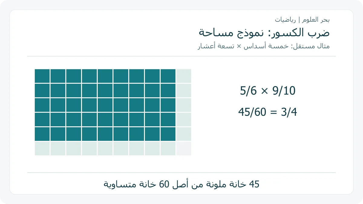 شبكة أصلية 60 خانة فيها 45 خانة تقاطع لخمسة أسداس وتسعة أعشار