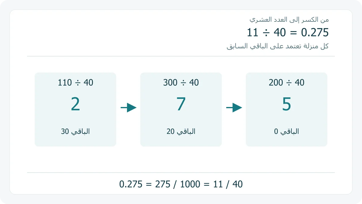 مسار تحويل الكسر 11 على 40 إلى العدد العشري 0.275