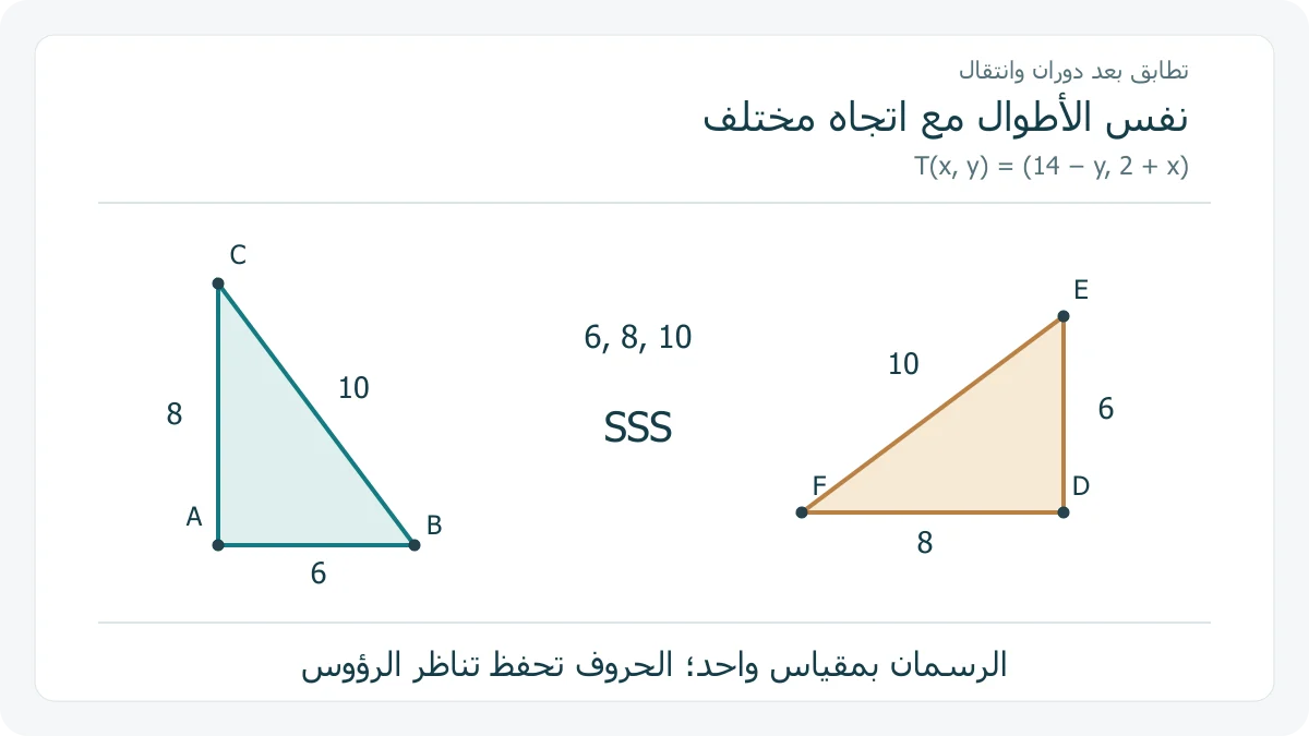 مثلثان أصليان بعد دوران وانتقال مع حفظ التناظر