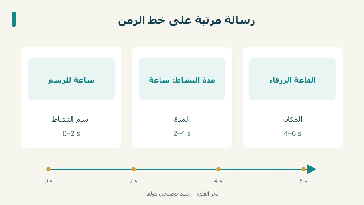 ثلاث لقطات مؤلفة لرسالة ساعة للرسم تظهر الاسم ثم المدة ثم المكان