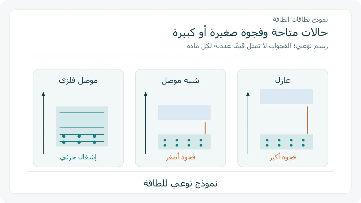 نطاقات موصل وشبه موصل وعازل
