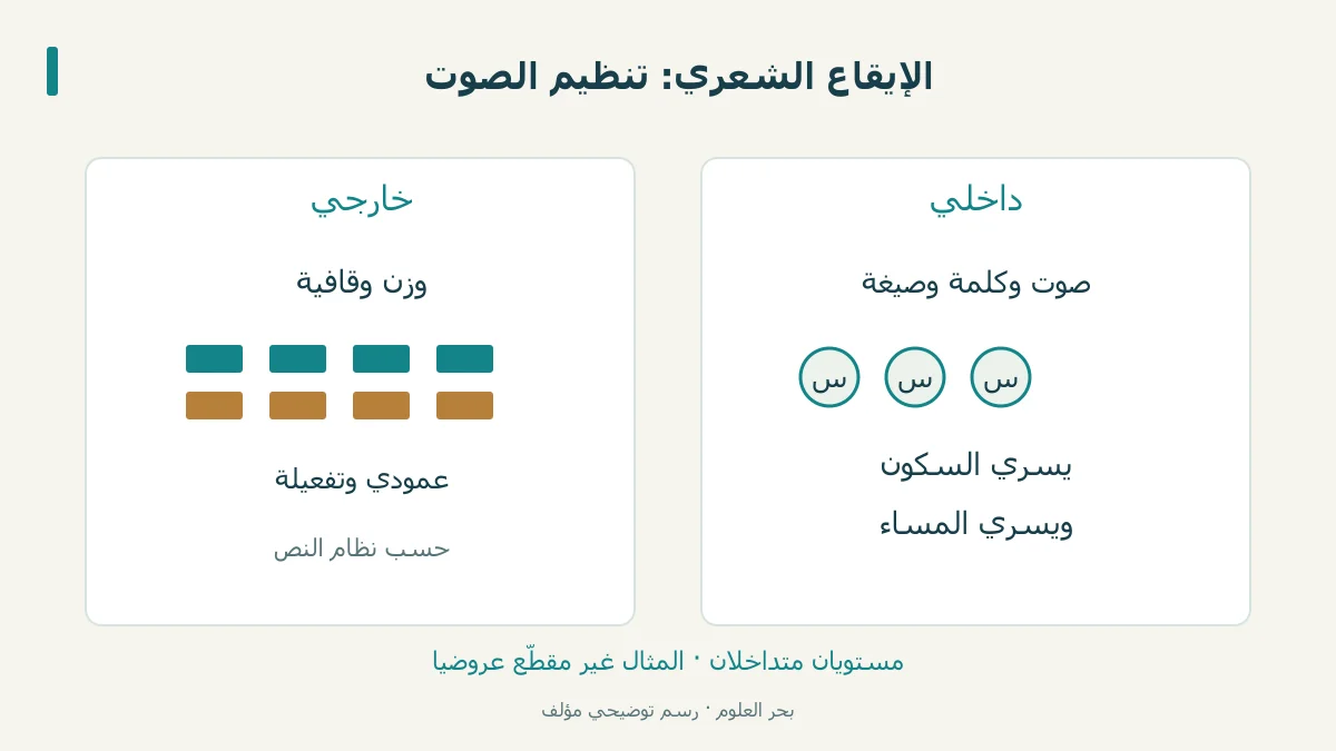تنظيم خارجي للوزن والقافية بجوار أصوات وعبارات داخلية متكررة