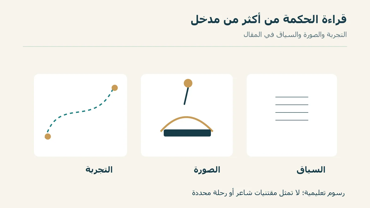 دفتر وخط سير وشمعة وعود تمثل مداخل قراءة الحكمة