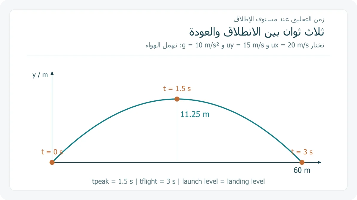 مسار مثال يعود إلى مستوى البداية بعد 3 ثوان ويمر بالقمة عند 1.5 ثانية