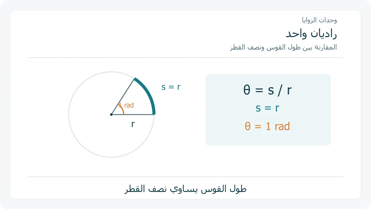 رسم أصلي لزاوية راديان واحد بقوس يساوي نصف القطر