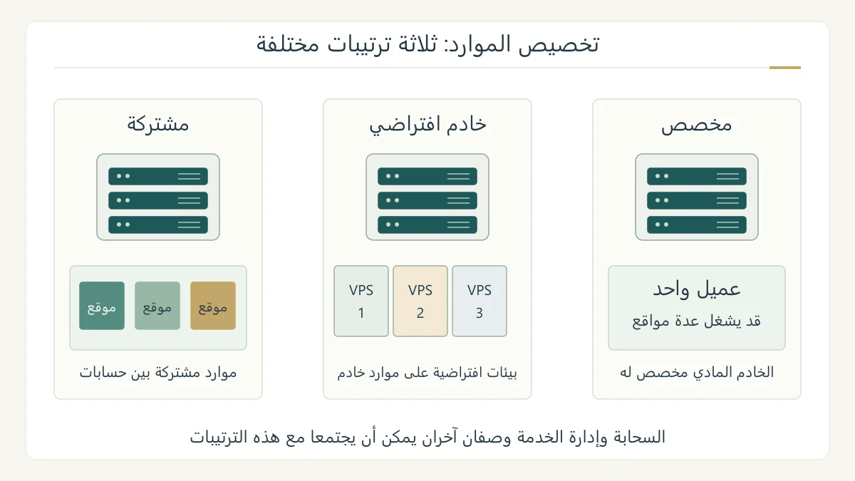 مخطط أصلي بثلاثة خوادم يقارن مواقع تشترك في موارد، وثلاث بيئات VPS افتراضية معزولة، وخادم مخصص لعميل واحد، مع فصل البيئة الافتراضية عن الجهاز المادي