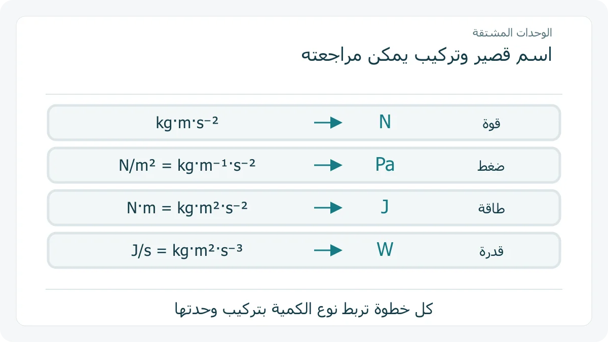 سلسلة اشتقاق النيوتن والباسكال والجول والواط من وحدات الكتلة والطول والزمن