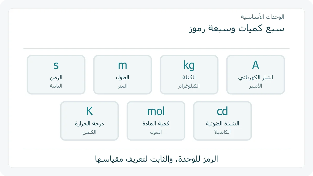الرموز السبعة للوحدات الأساسية مع أسماء كمياتها