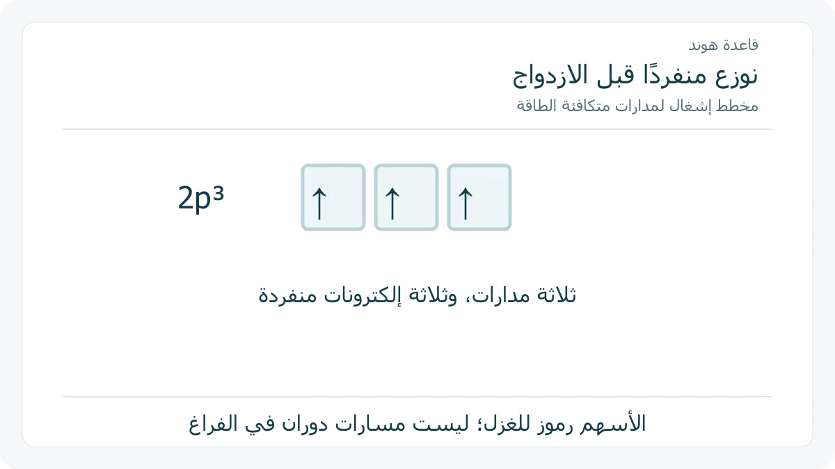 إشغال منفرد لثلاثة مدارات 2p متكافئة