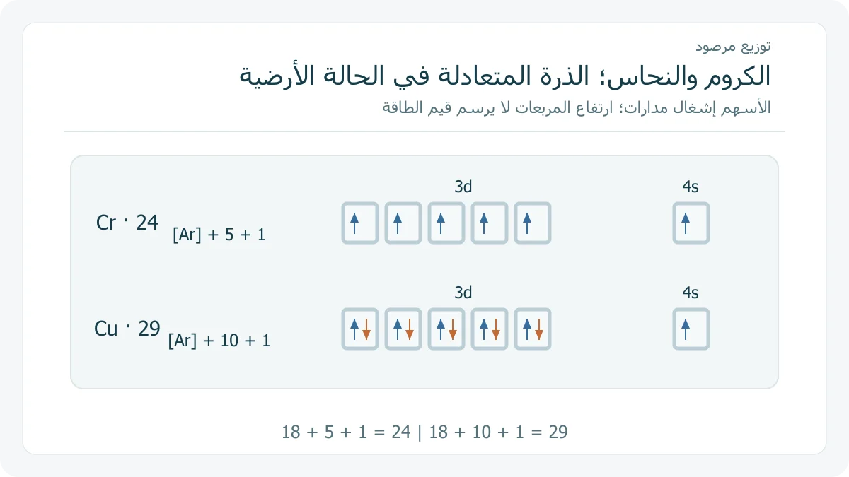 إشغال 3d و 4s للكروم والنحاس المتعادلين