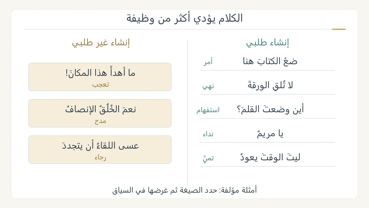 رسم بلاغي أصلي يقارن خمس صيغ طلب في موقف غرفة دراسة مع التعجب والمدح والرجاء، ويبرز الأداة أو الفعل الذي يحدد الأسلوب