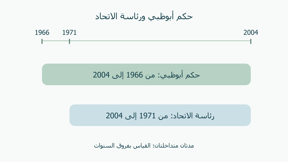 شريطان يوضحان حكم أبوظبي 1966–2004 ورئاسة الاتحاد 1971–2004 مع تداخل الفترتين