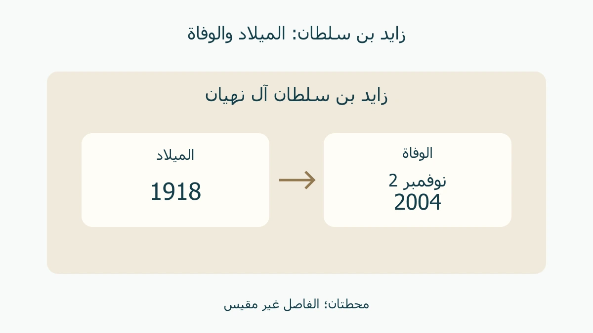 بطاقتان: الميلاد عام 1918 والوفاة في 2 نوفمبر 2004، مع اسم زايد بن سلطان