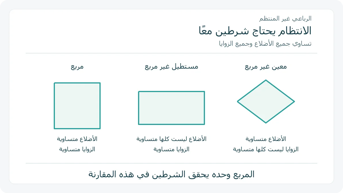 مقارنة المربع المنتظم بمستطيل ومعين غير مربع