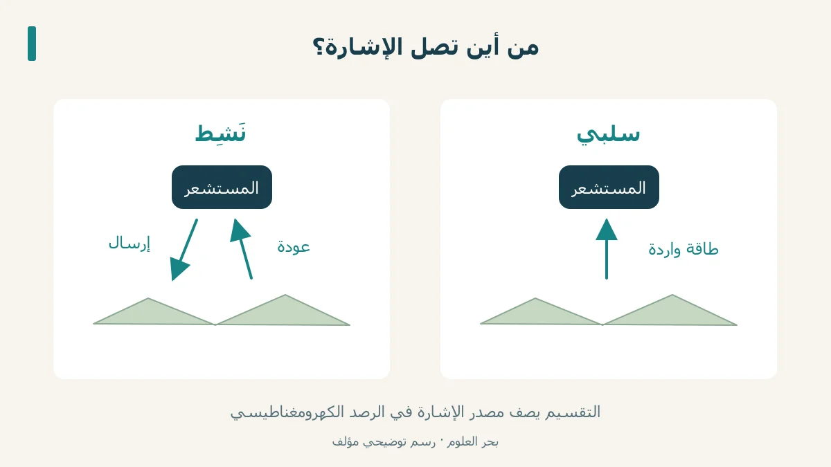 مقارنة سهم الإرسال والعودة في النشط مع الإشارة الواردة في السلبي