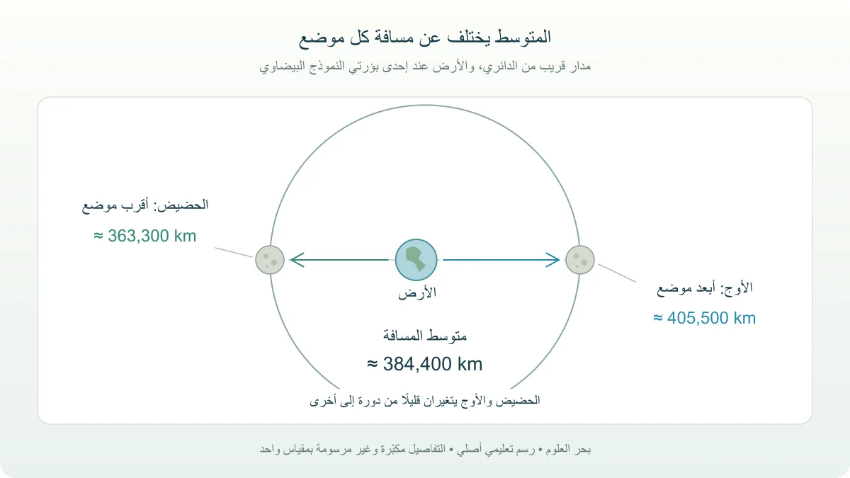 مدار بيضاوي رمزي تكون الأرض عند إحدى بؤرتيه، والقمر في موضع الحضيض وموضع الأوج