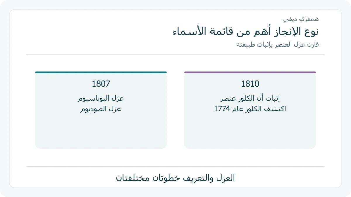 محطات مختارة من أعمال همفري ديفي في الكيمياء