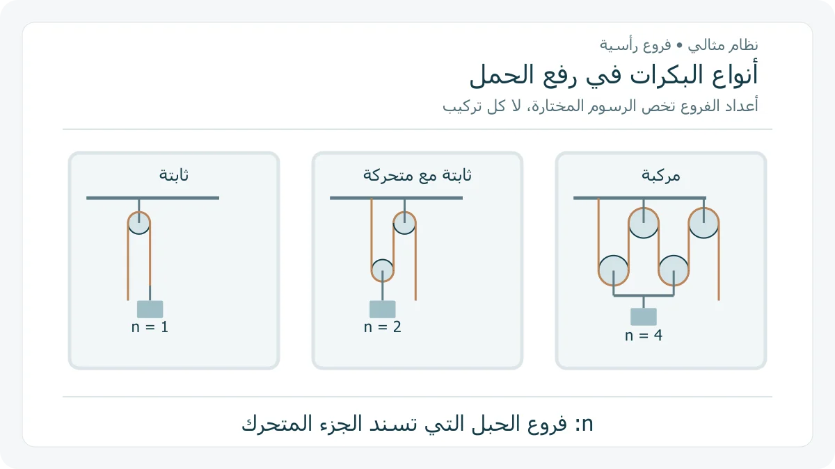 ثلاثة رسوم أصلية لفروع حبل في أنظمة رفع محددة