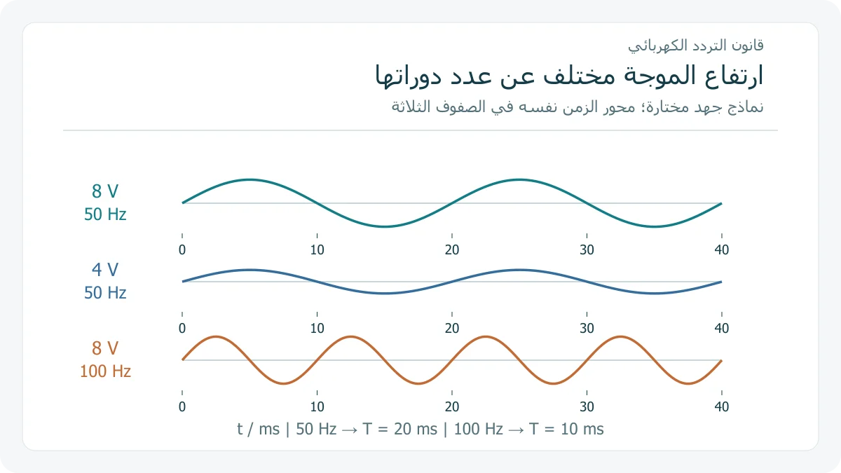 ثلاث موجات جهد تقارن ارتفاع القمة والتردد على محور زمن واحد
