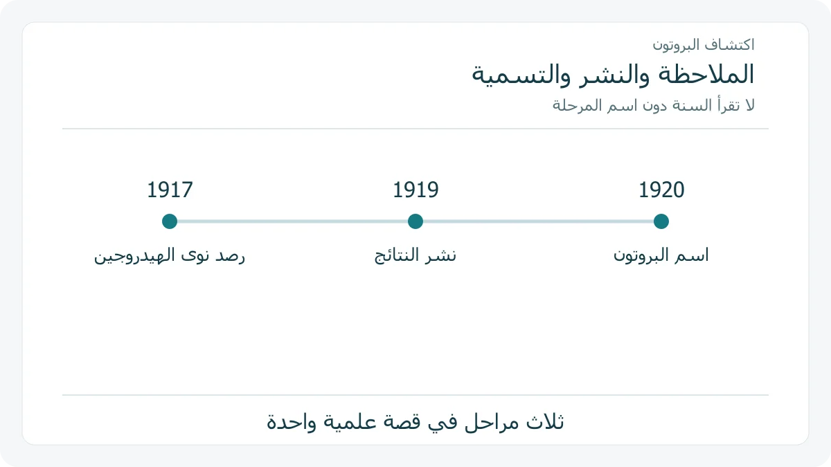 خط زمني تعليمي يفصل تجربة رذرفورد والنشر وتسمية البروتون