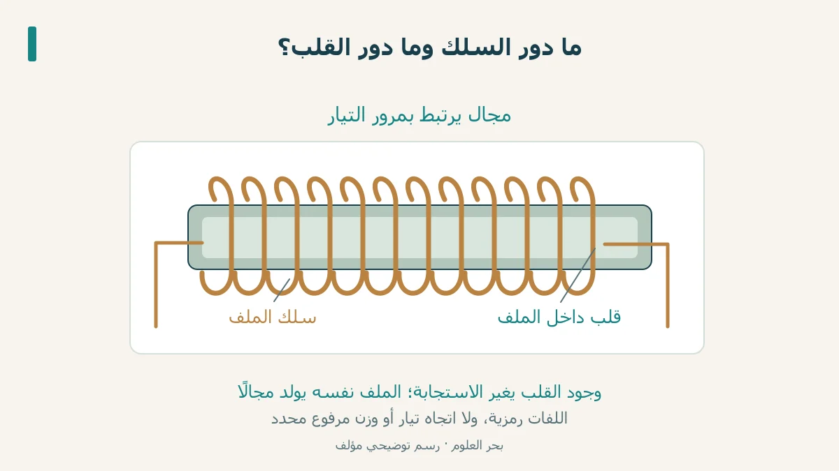 سلك ملف ملتف حول قلب منفصل لونًا، مع بيان وجود المجال بمرور التيار