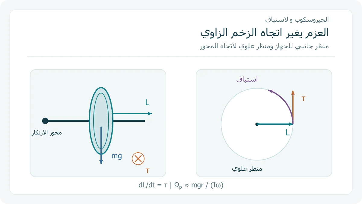 قرص ومحور مع عزم ثقالي، ومنظر علوي لتغير اتجاه الزخم