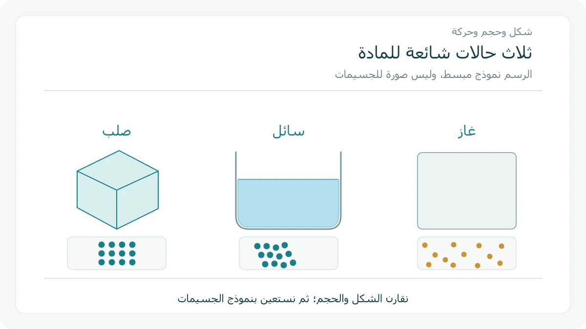 جسم صلب ووعاء سائل ووعاء غاز، مع نماذج مبسطة للجسيمات