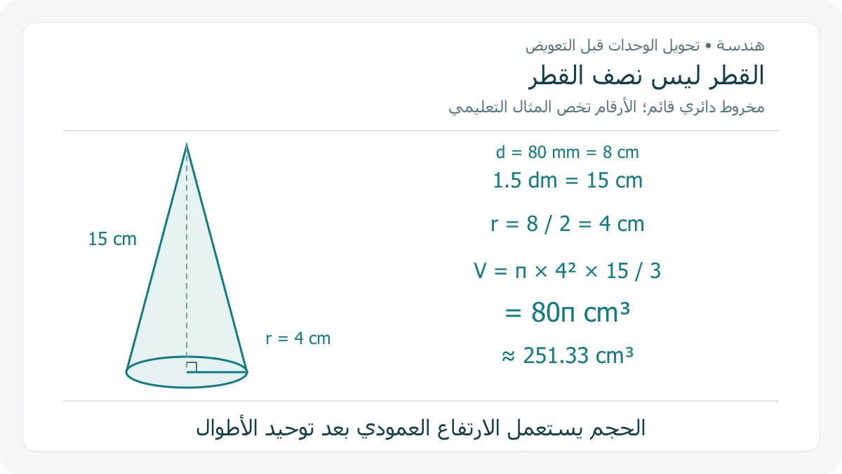مخروط قائم قطره 80 مم ونصف قطره 4 سم وارتفاعه 15 سم، مع تحويل 1.5 ديسيمتر إلى 15 سم وحجم 80π سم³