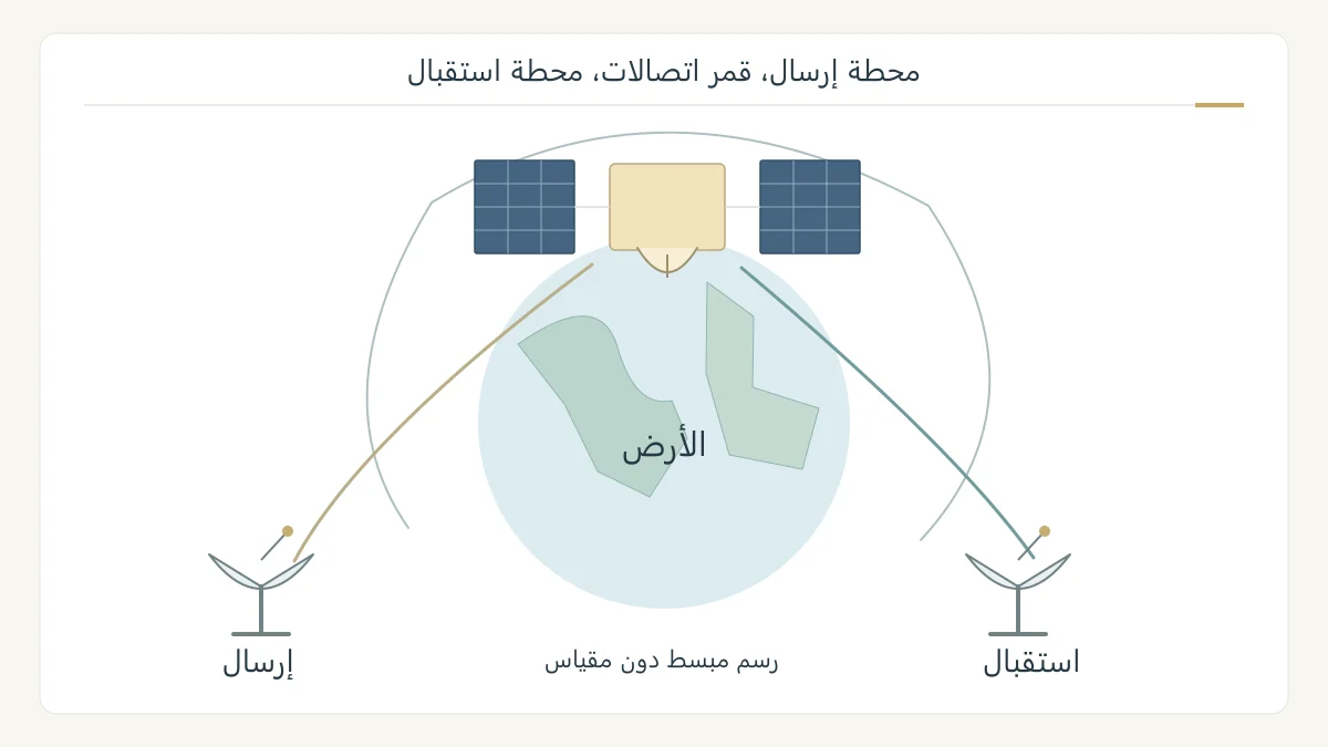 رسم أصلي لقمر اتصالات بألواح شمسية بين محطة إرسال وطبق استقبال، مع قطاع من الأرض ومدار تخطيطي؛ يشرح المسار ولا يصور سهيل الحقيقي