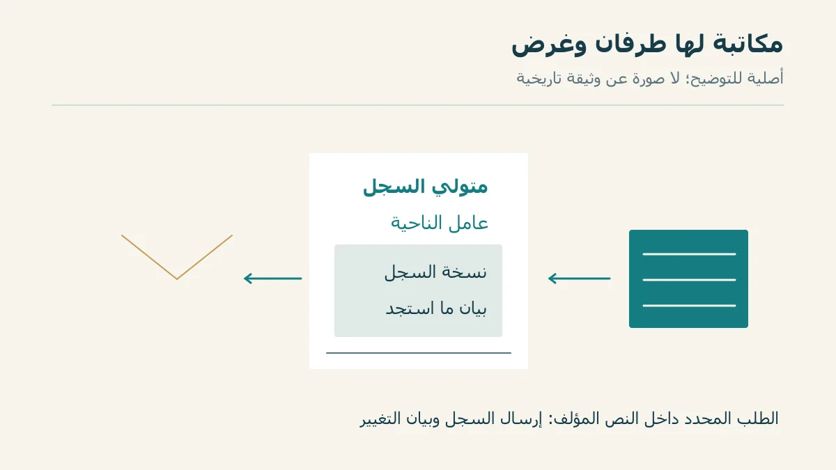 ورقة مكاتبة توصل متولي السجل بعامل الناحية في المثال الأصلي
