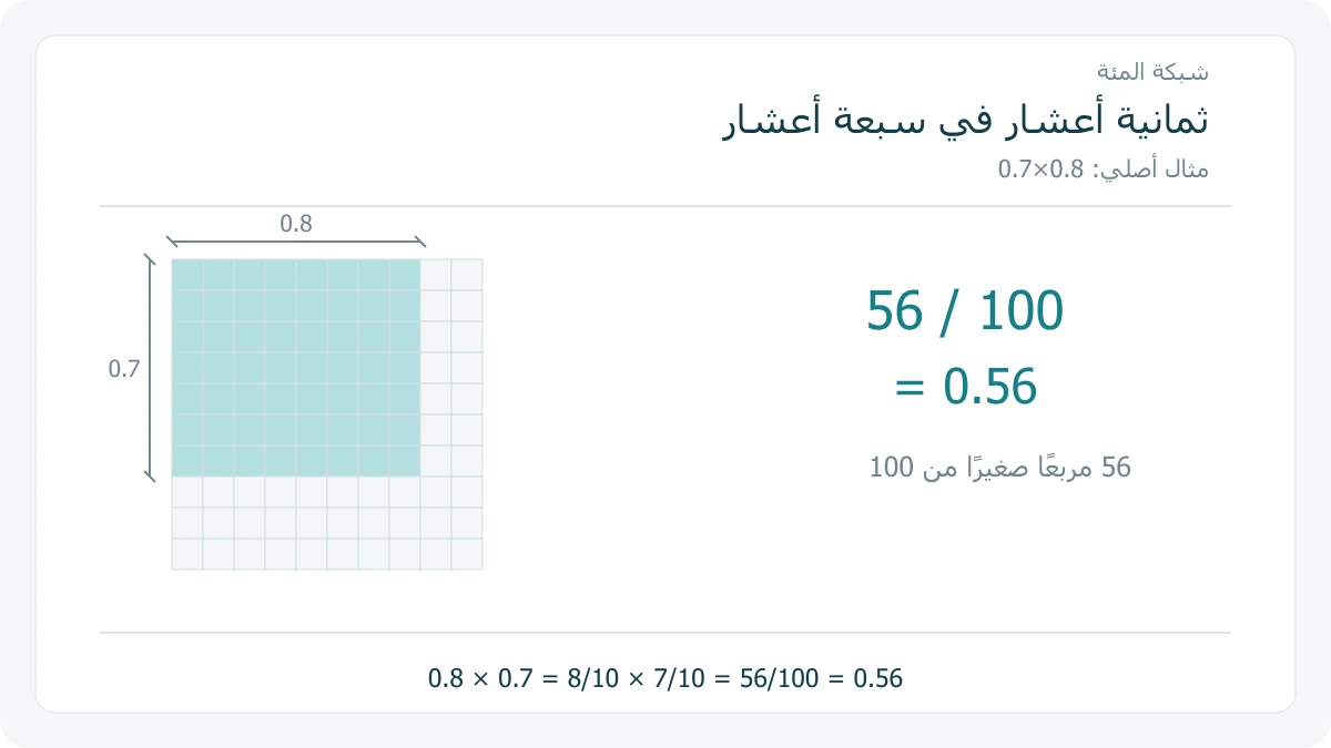 شبكة 10 في 10؛ مستطيل من 8 أعمدة و 7 صفوف يحتوي 56 مربعًا