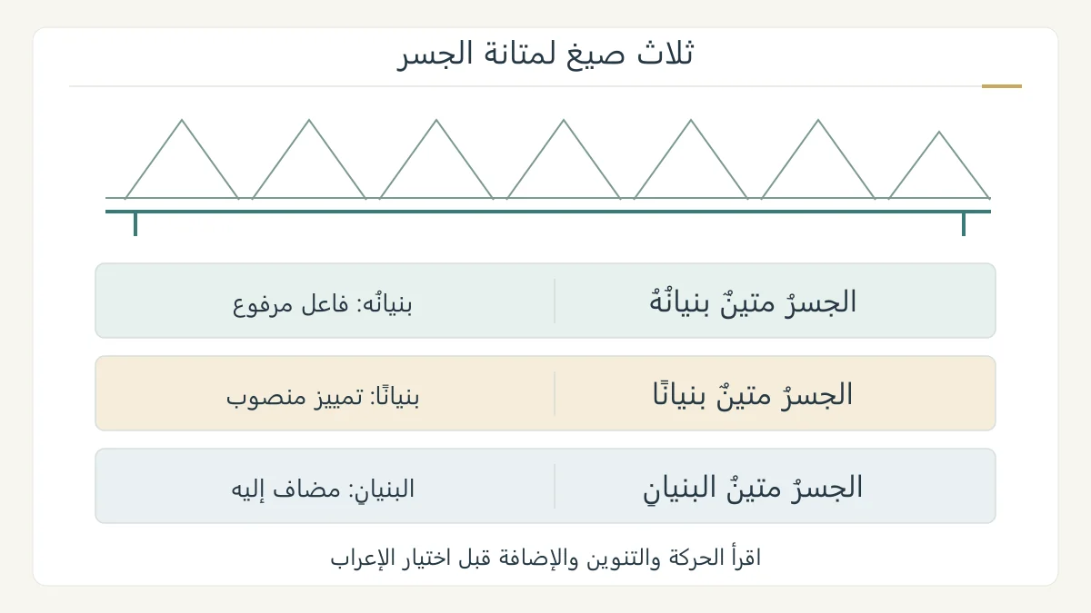 رسم أصلي لثلاث صيغ تصف متانة جسر: متين بنيانه بالرفع، ومتين بنيانا بالنصب، ومتين البنيان بالإضافة، مع إعراب المعمول