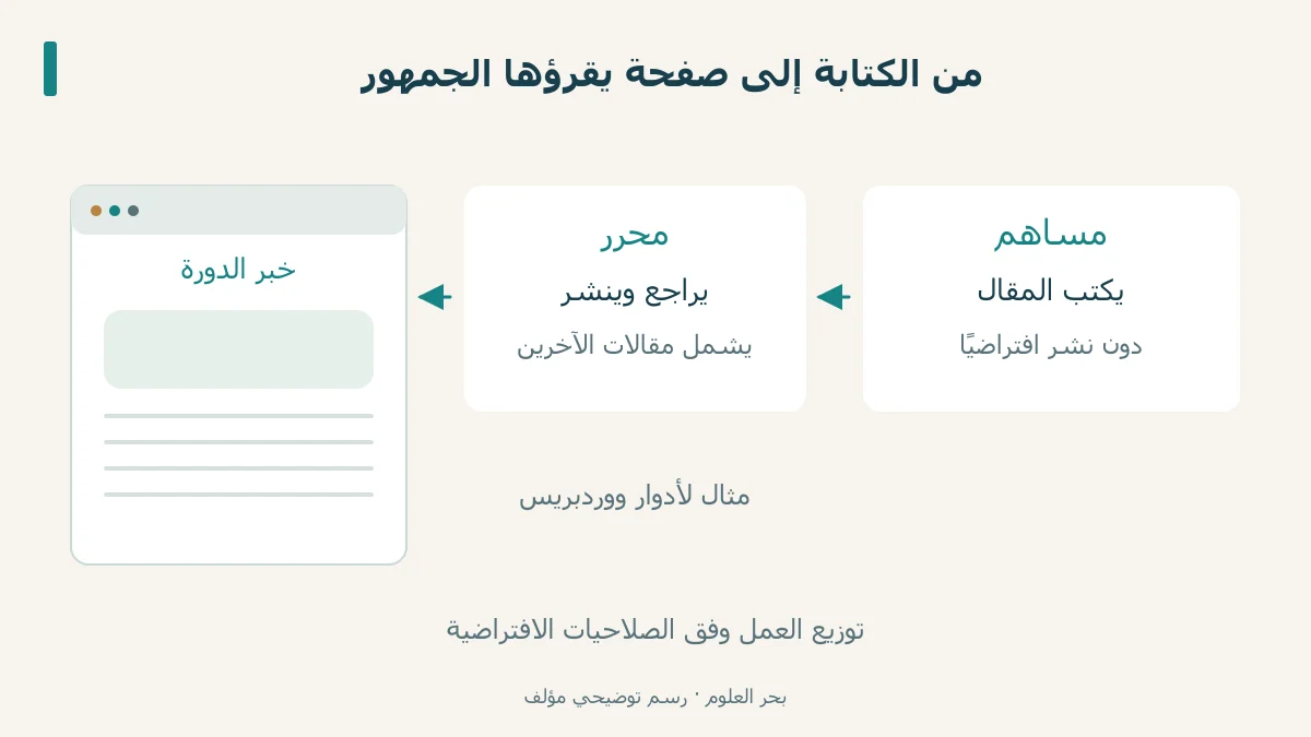 مسار مقال من المساهم إلى المحرر ثم القارئ