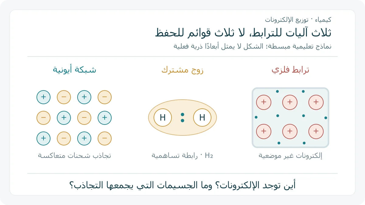 ثلاثة نماذج تعليمية أصلية: مقطع شبكة أيونية بشحنات متناوبة، ذرتا هيدروجين تتشاركان زوج إلكترونات، ومراكز فلزية موجبة داخل توزيع إلكترونات غير موضعية