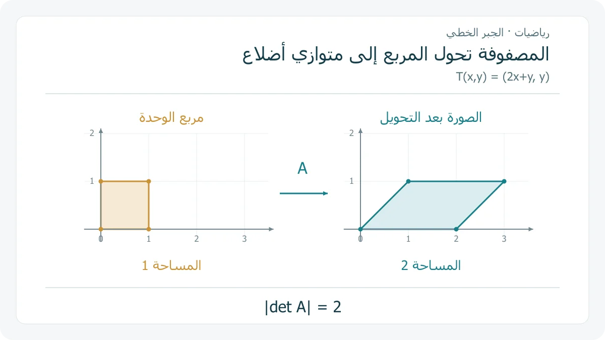 مربع وحدة في لوحة إحداثية وصورته متوازي أضلاع في لوحة أخرى على المقياس نفسه، تحت التحويل T(x,y)=(2x+y,y)، فتتضاعف المساحة من 1 إلى 2