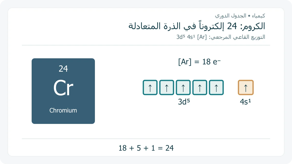 بطاقة أصلية للكروم تظهر الرمز Cr والعدد الذري 24 والتوزيع الإلكتروني Ar 3d5 4s1 مع تمييز الإلكترونات الستة بعد نواة الأرجون