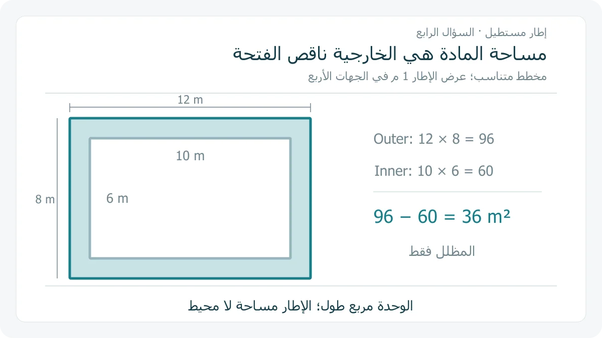 رسم إطار مستطيل أصلي أبعاده الخارجية 12×8 م والداخلية 10×6 م، مع عرض الإطار 1 م ومساحته 96−60=36 م²
