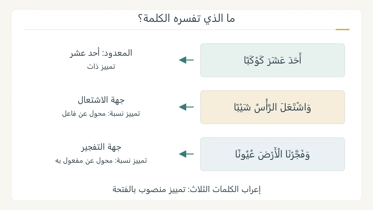 رسم نحوي أصلي يقارن كوكبًا بعد أحد عشر، وشيبًا بعد اشتعل الرأس، وعيونًا بعد فجرنا الأرض، ويصل كل مثال بما يفسره ونوع التحويل