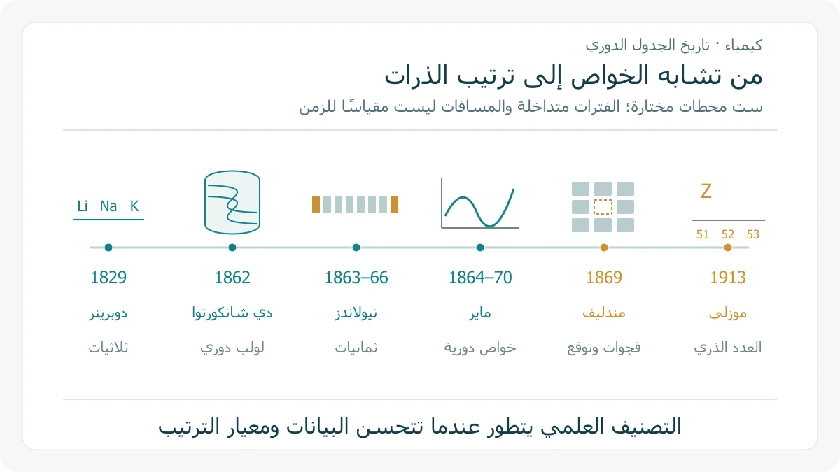 خط زمني أصلي لست محطات مختارة من 1829 إلى 1913 مع رسوم توضيحية للثلاثيات واللولب وتكرار الخواص والجداول والفجوات والعدد الذري