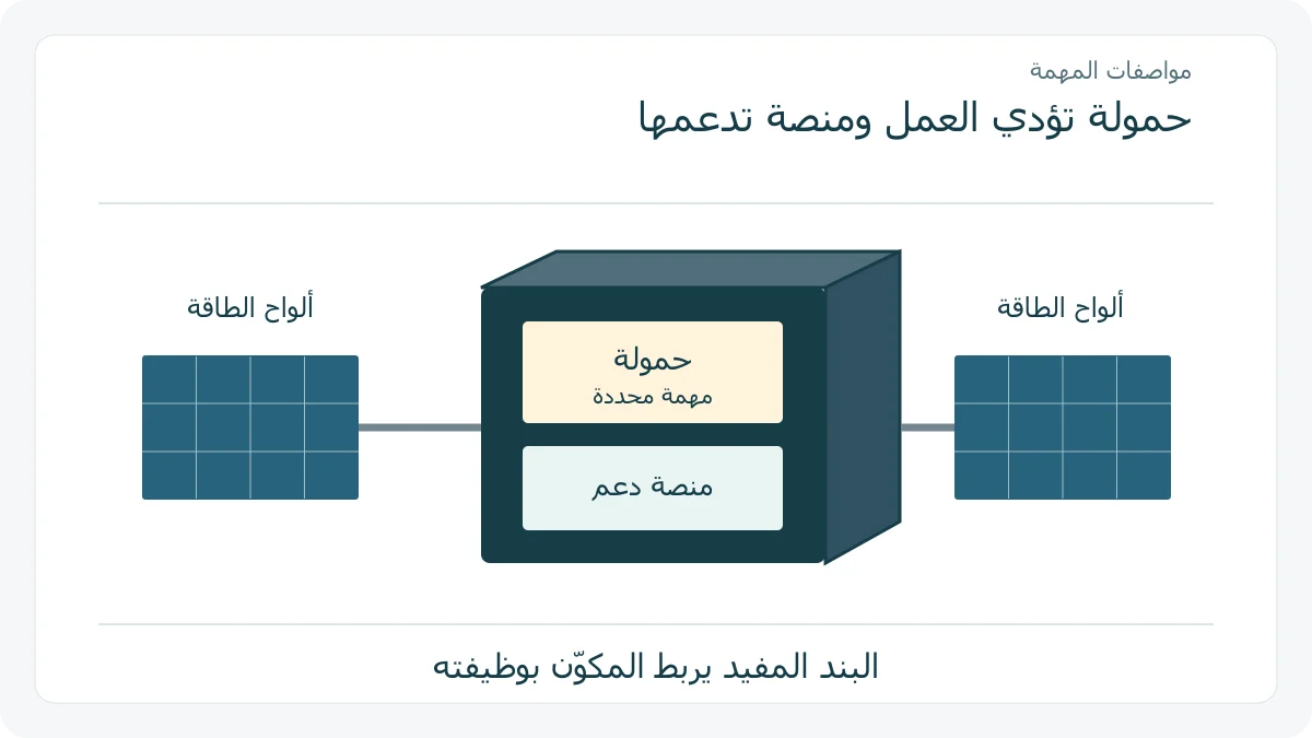 رسم قمر صناعي افتراضي يميز الحمولة من منصة الدعم وألواح الطاقة