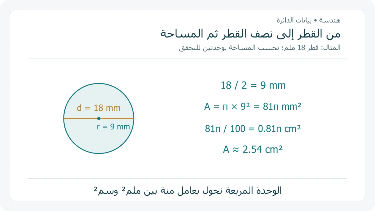 دائرة قطرها 18 ملم ونصف قطرها 9 ملم مع حساب مساحتها 81π ملم² وتحويلها إلى 0.81π سم²