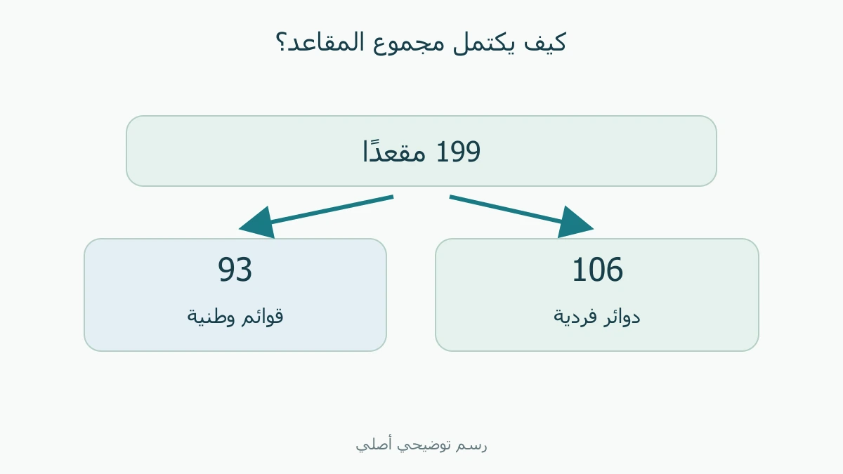 199 مقعدًا: 106 فردية و93 قوائم