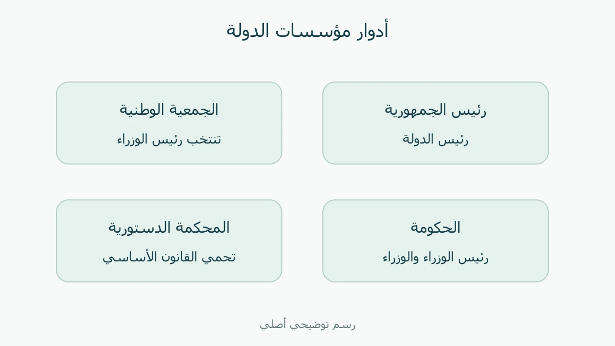 أدوار الرئيس والجمعية والحكومة والمحكمة