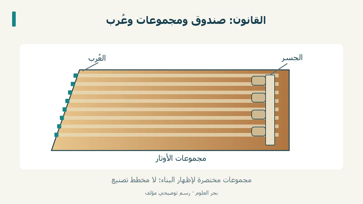 رسم صندوق قانون شبه منحرف يحدد الجسر ومجموعات الأوتار والعُرب.