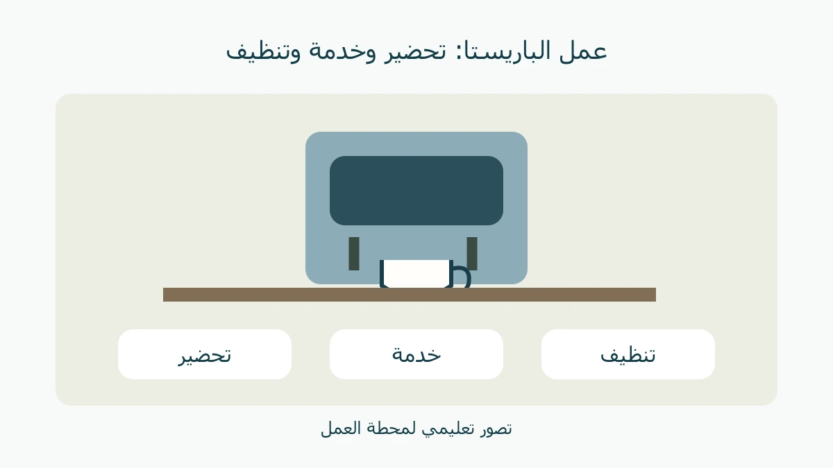 رسم أصلي لمحطة تحضير قهوة مع كوب وثلاث بطاقات للعمل: تحضير وخدمة وتنظيف
