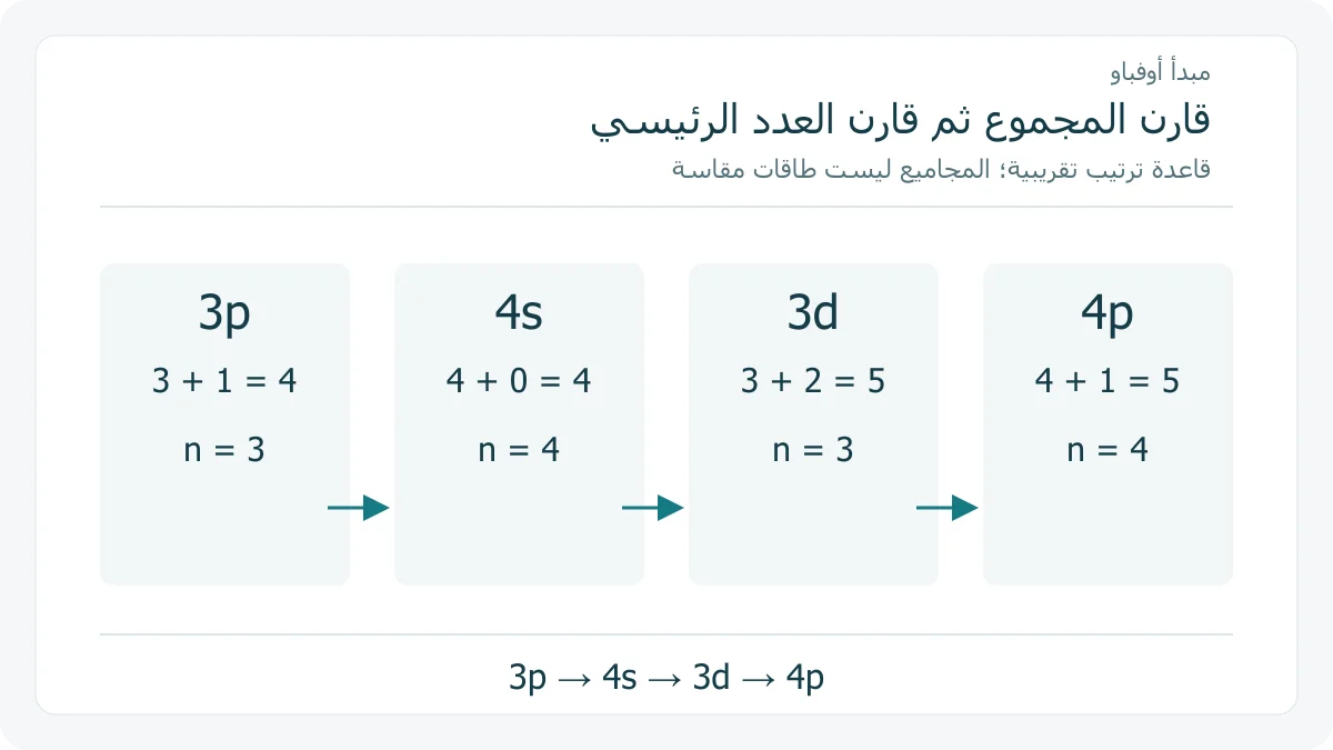 مقارنة قيم n+l لترتيب 3p و 4s و 3d و 4p