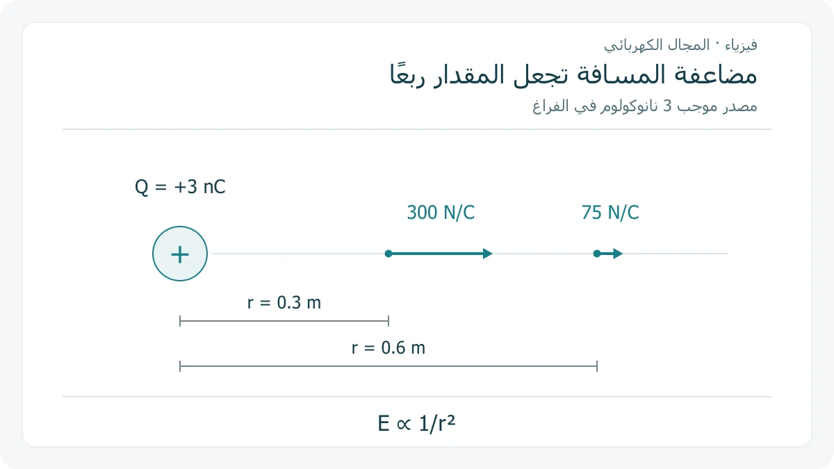 شحنة مصدر موجبة 3 نانوكولوم ونقطتان تبعدان 0.3 و 0.6 م؛ سهم المجال عند الأولى طوله أربعة أمثال السهم عند الثانية لمقداري 300 و 75 نيوتن لكل كولوم