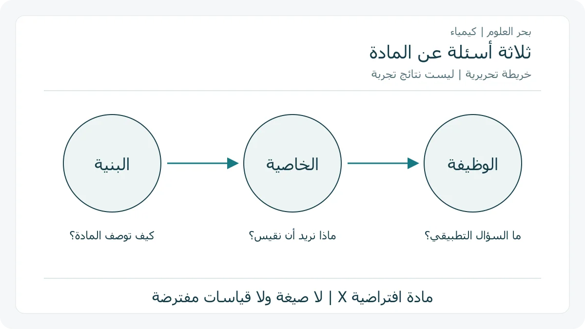 خريطة أسئلة أصلية للبنية والخاصية والوظيفة في دراسة مادة افتراضية