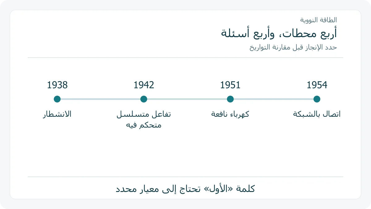 أربع محطات تفصل اكتشاف الانشطار والتفاعل المتحكم فيه وتوليد الكهرباء والشبكة